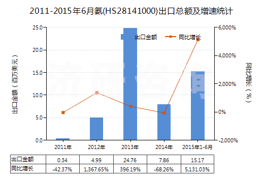 2011-2015年6月氨(HS28141000)出口總額及增速統(tǒng)計(jì)